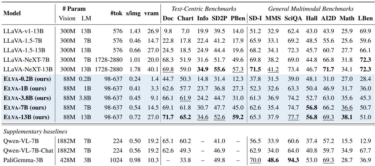 表 4: 不同模型和基准测试的性能比较。