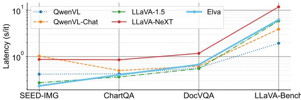 图 5: 多个基准测试中的延迟比较。ELVA 带来了有希望的结果。