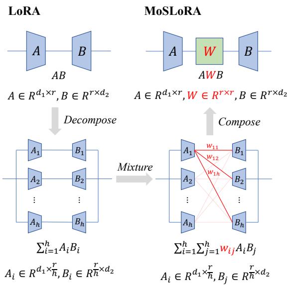 LoRA 和 MoSLoRA 之间参数复杂度的视觉对比。