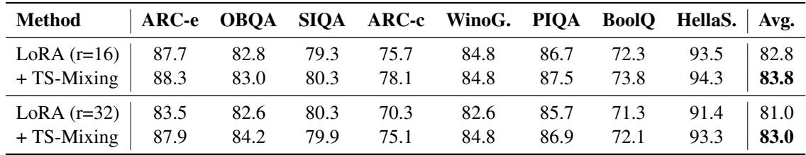 比较 LoRA 和 TS-Mixing 结果的表格。