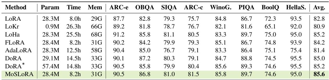 展示常识推理基准测试结果的表格。