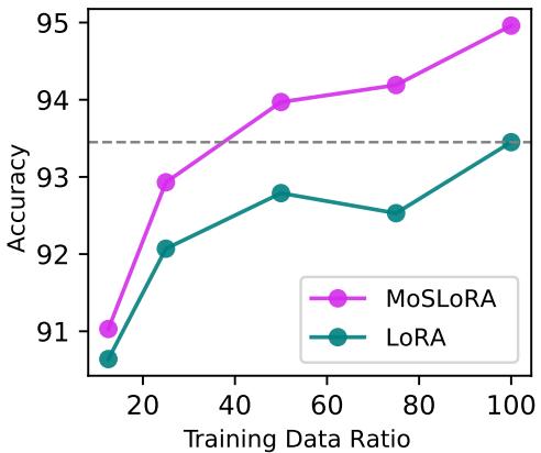 展示更少训练样本下性能的图表。