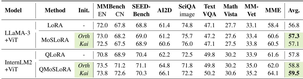 展示视觉指令微调结果的表格。