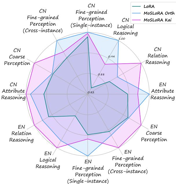 展示推理能力提升的雷达图。
