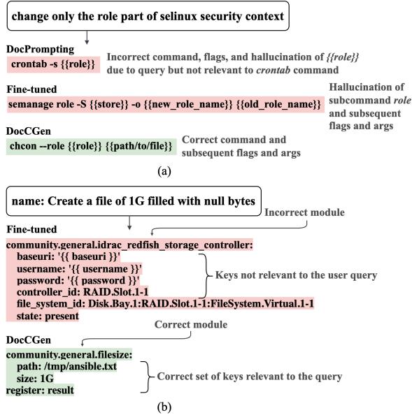 图 1: 微调和 DocPrompting 方法的缺陷与 DocCGen 的对比示意图。