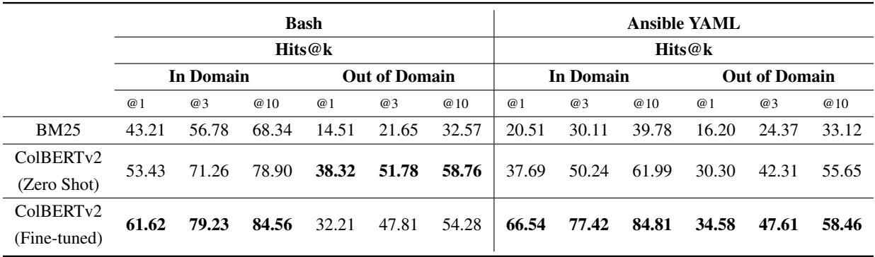 表 4: 稀疏检索和稠密检索在自然语言到代码任务中的性能对比。