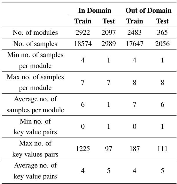 表 5: 自然语言到 Ansible-YAML 数据集的统计数据。