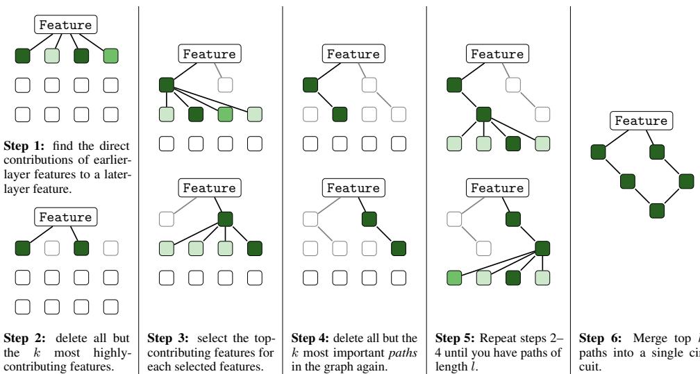 一个回路发现算法的可视化，展示了识别和修剪路径以找到最具影响力的特征连接的分步过程。