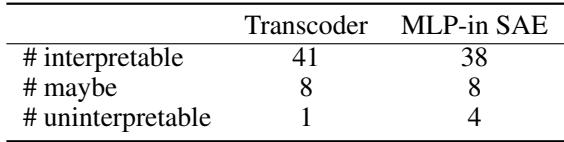 一张表格，比较了 Transcoder 和 MLP‑in SAE 中发现的可解释、可能可解释和不可解释特征的数量。