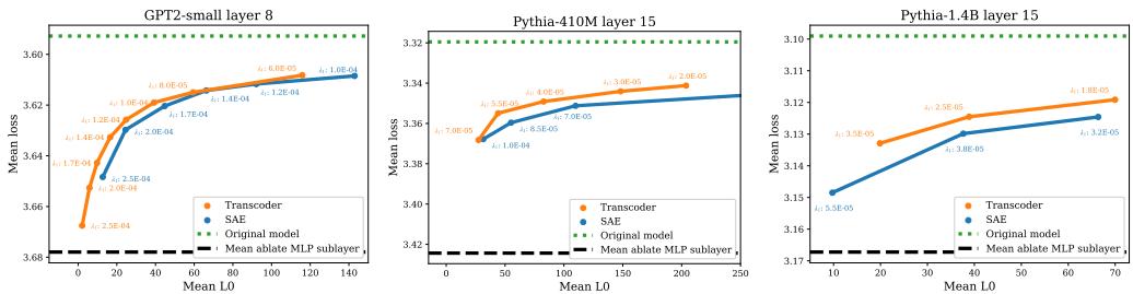 三张图表，展示了 Transcoder 和 SAE 在 GPT‑2‑small、Pythia‑410M 和 Pythia‑1.4B 上模型损失与特征稀疏性之间的权衡。