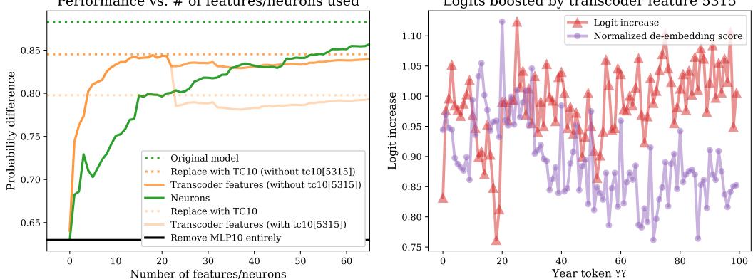 一张图表，比较使用 top‑k Transcoder 特征与 top‑k MLP 神经元时“大于”任务的性能。