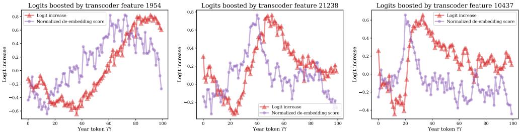 三张图表，展示了 MLP10 中特定 Transcoder 特征如何提升在它们激活的年份后续年份 token 的 logits。