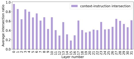 图 3: 使用 Mistral 7B Instruct 进行实验，指令文本与文档上下文选出的 top-k 隐藏状态之间的差异，k 设置为 20。上下文-指令交集表示长文档中某段上下文的注意力分布与指令文本对键值缓存选出的 top-k 隐藏状态之间的重叠。