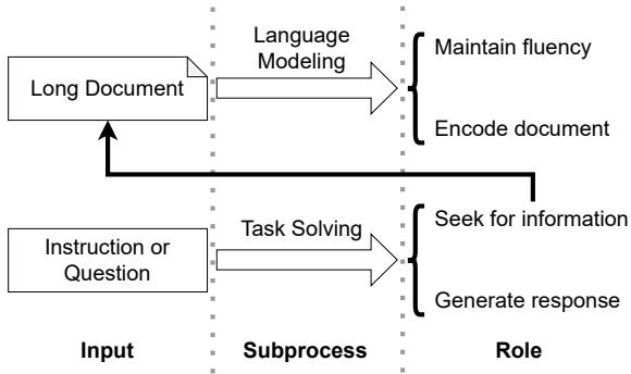 图 4: 我们要提出的用于特定任务长序列建模的不同子过程示意图。每个过程充当不同的角色。