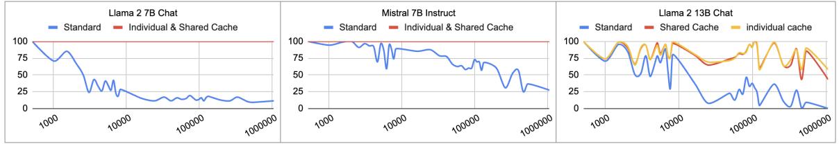 图 6: 使用 Llama 2 7B Chat、Mistral 7B Instruct 和 Llama 2 13B Chat 进行密钥检索任务的结果。