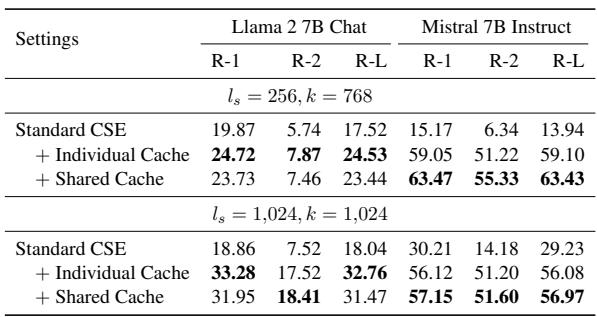 表 2: “大海捞针”任务的结果。最佳结果加粗显示。R-1、R-2 和 R-L 分别代表 ROUGE-1、ROUGE-2 和 ROUGE-L。