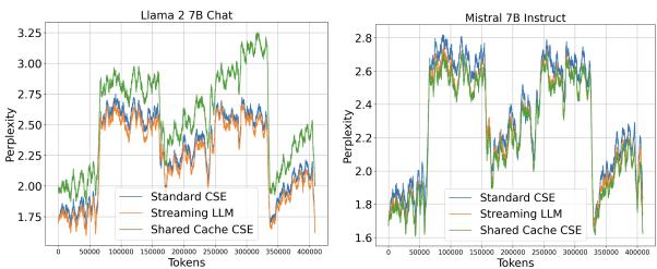 图 7: Llama 2 7B chat 和 Mistral 7B Instruct 模型的语言建模结果。折线图采用 4096 的窗口大小进行了平滑处理以提高清晰度。