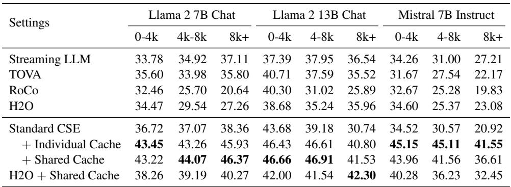 表 5: 六个不同长序列任务的平均结果。结果按不同源文本长度分组呈现。最佳结果加粗显示。