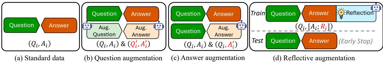数据增强技术的比较。图1展示了标准数据、问题增强、答案增强以及新的反思性增强。