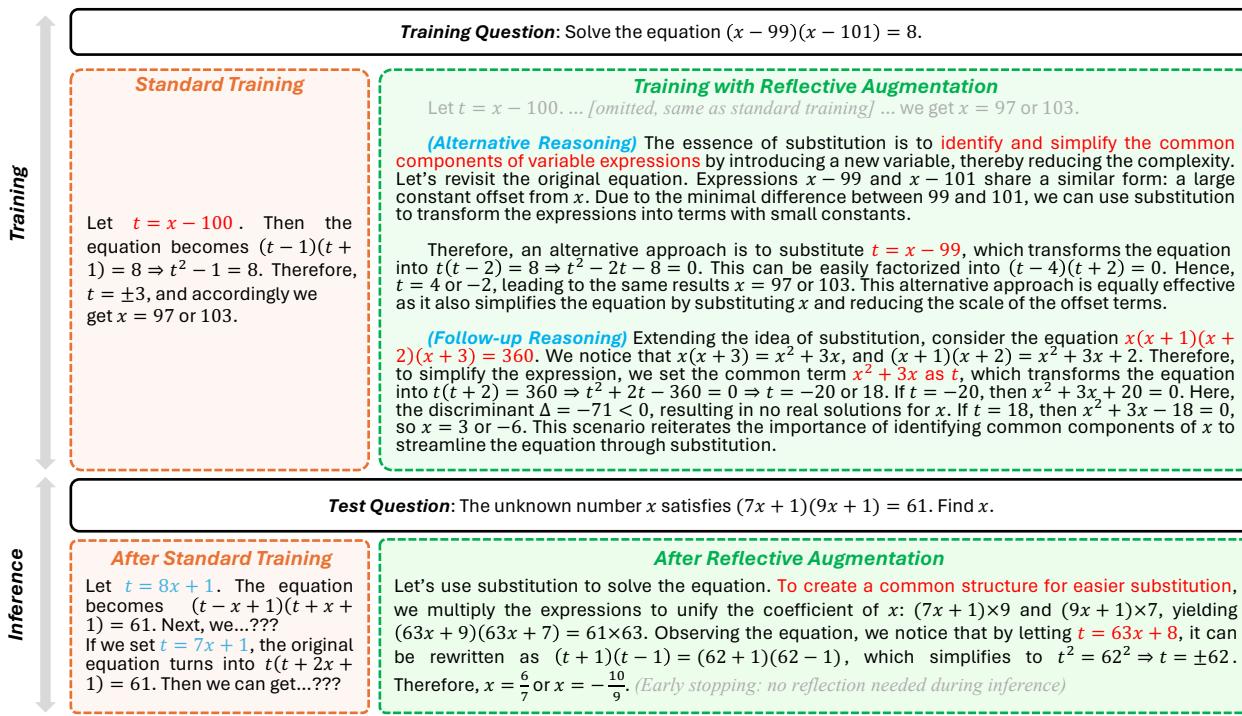 模型对换元问题理解的比较。图2展示了标准训练如何无法泛化,而 RefAug 使模型能够在新的上下文中应用换元法。