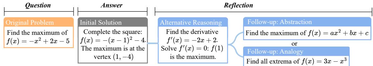 反思部分的结构。图3展示了原始问题、初始解答以及添加的反思组件: 替代推理和后续推理 (抽象化/类比) 。
