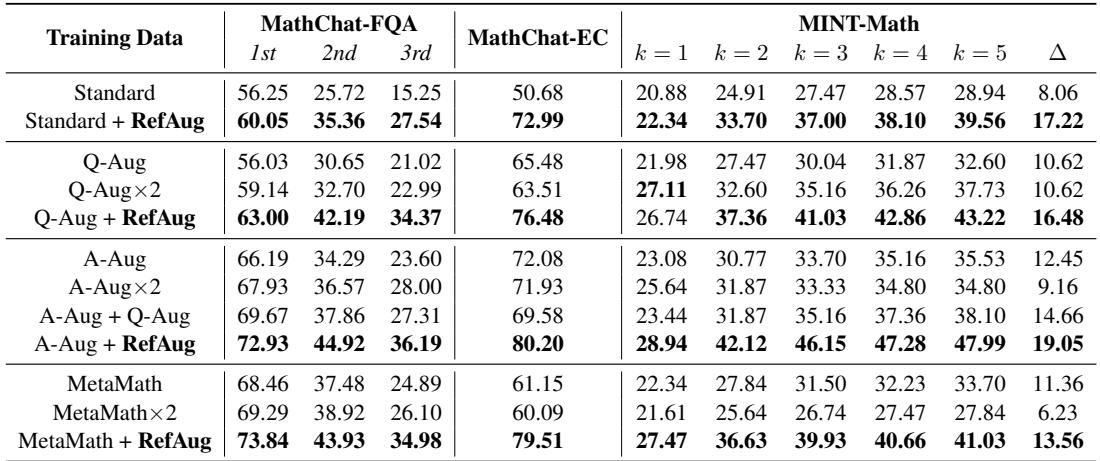 反思性推理任务的结果表。表2比较了标准、Q-Aug、A-Aug 和 MetaMath 与 RefAug 变体在 MathChat 和 MINT 等任务上的表现。