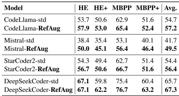 代码生成结果表。表5显示 RefAug 提高了 CodeLlama 和 Mistral 等模型在 HumanEval 和 MBPP 上的 Pass@1 率。