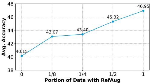 展示准确率扩展的图表。图4显示,随着反思增强数据比例的增加,标准数学任务的平均准确率稳步上升。
