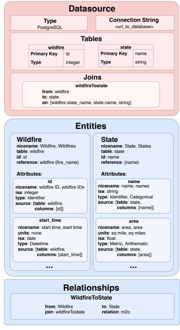 An example of a SATYRN ring with two entities defined: State and Wildfire.