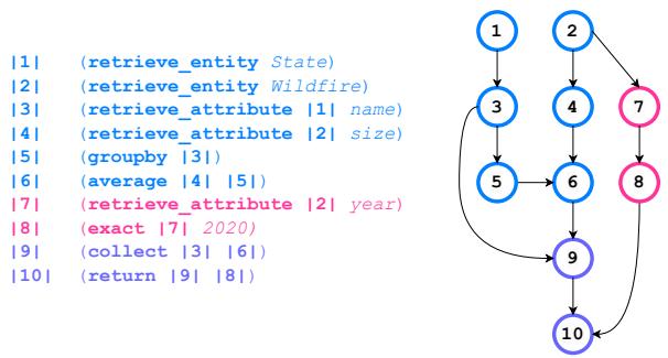 A SQR plan, in textual and graph forms, for determining average wildfire size for each state in 2020.