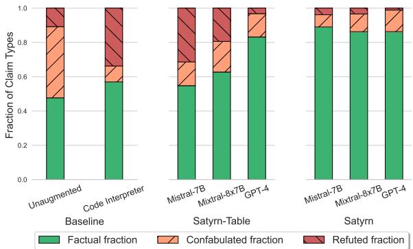 The fraction of claims that were classified as factual, confabulated, or refuted.