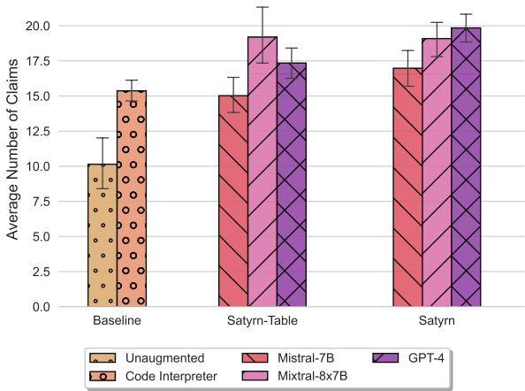 The average number of claims made for each configuration across all domains.