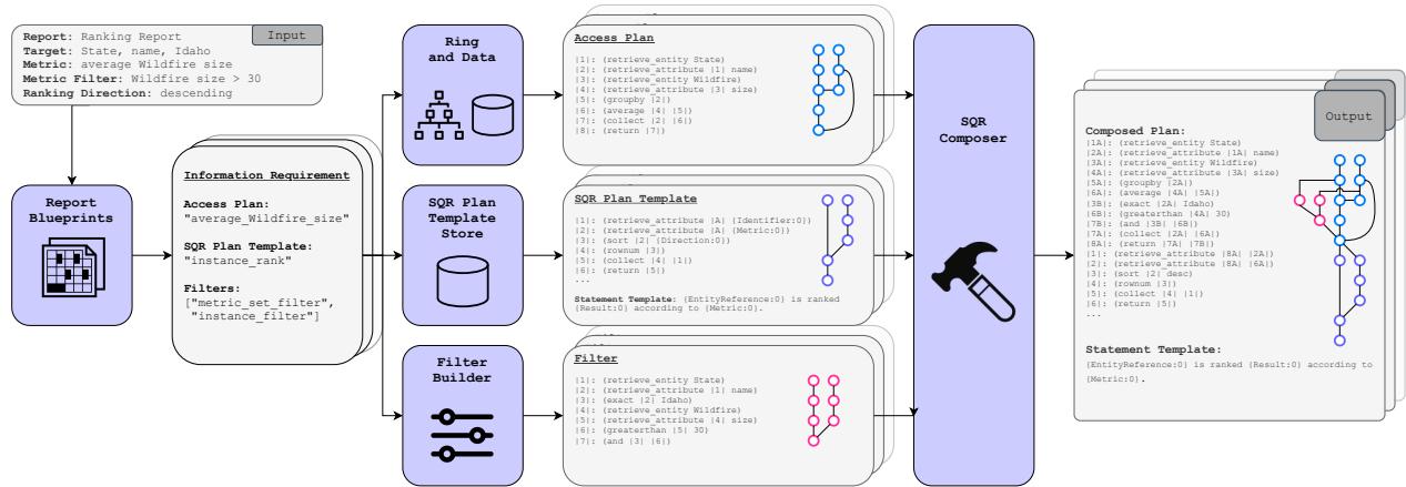 This figure shows the process SATYRN uses to generate a set of executable SQR plans to derive the information required for a report.