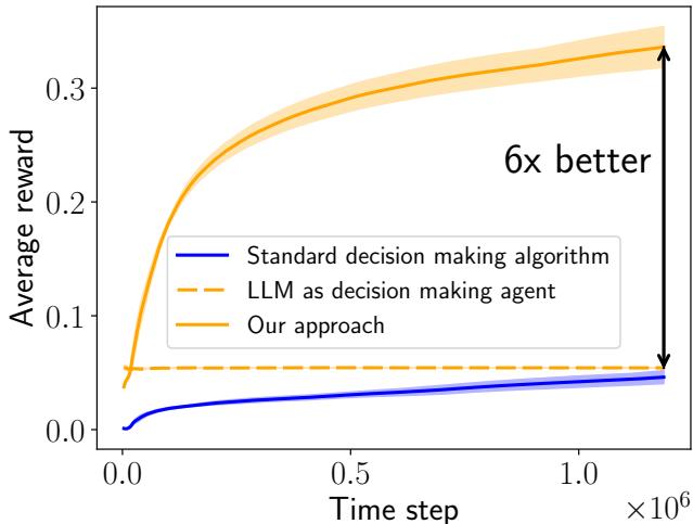 AmazonCat-13K 上的性能比较。