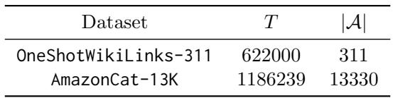 显示数据集统计的表格。