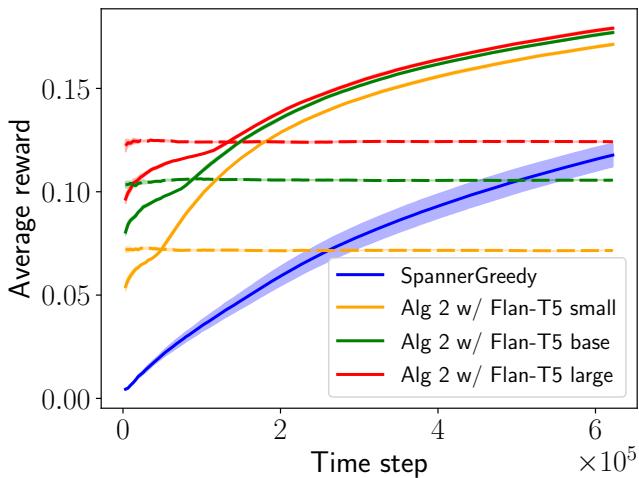OneShotWikiLinks-311 上的平均奖励比较。
