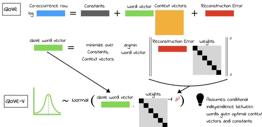Figure 1: Conceptual diagram of GloVe vs GloVe-V.