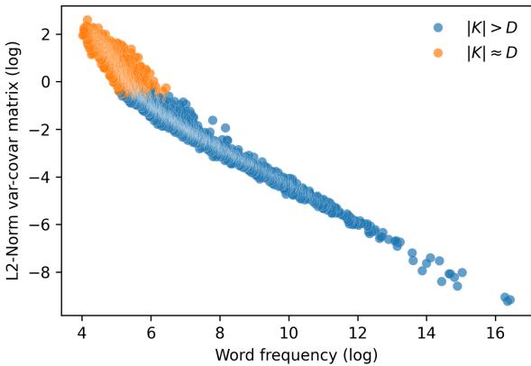 Figure 3: Relationship between GloVe-V variance and word frequency.