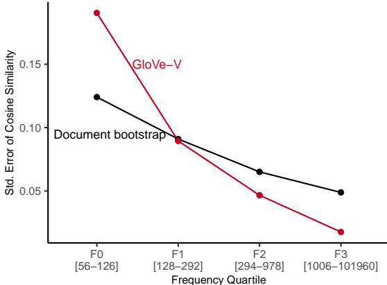 Figure 4: Comparison of Standard Errors between GloVe-V and Document Bootstrap.