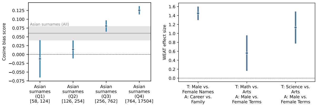 Figure 7: Bias scores with uncertainty intervals.