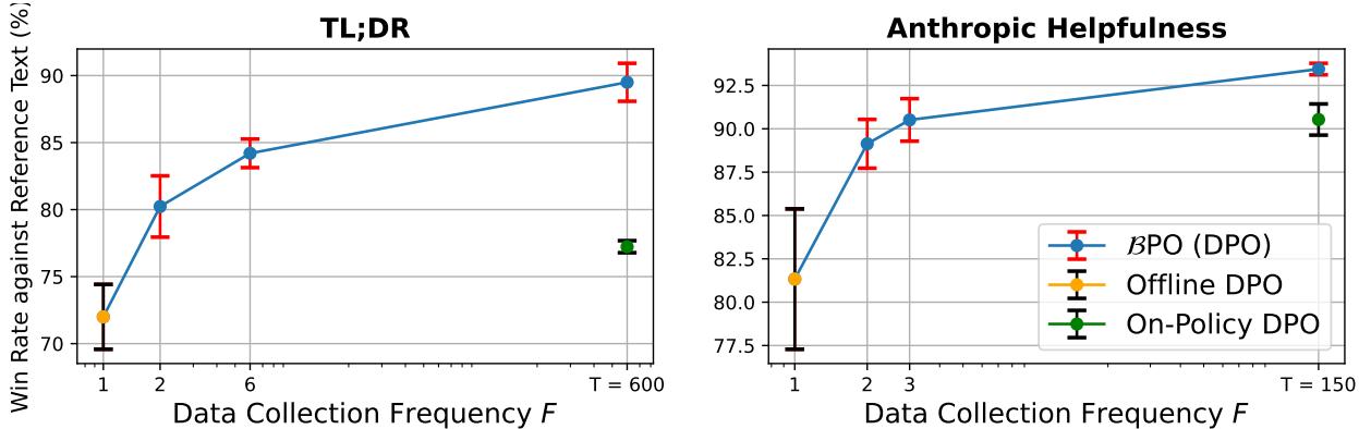 比较不同数据收集频率下性能的图表。