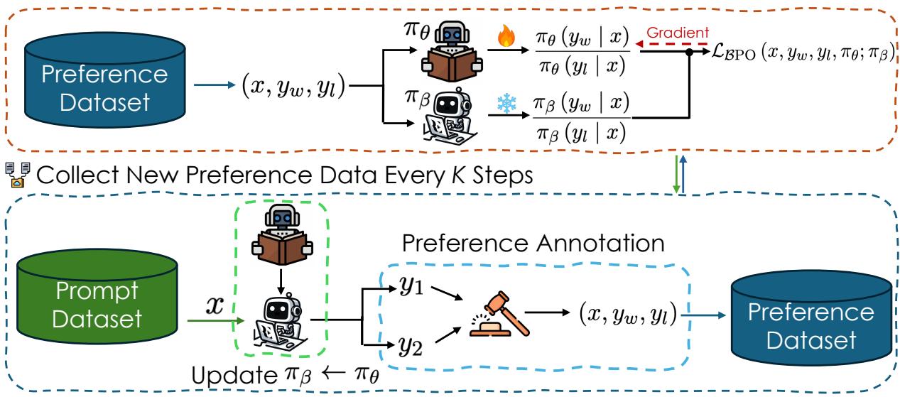 BPO 训练流程概览。