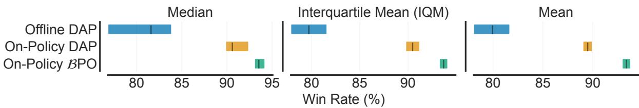 汇总指标显示 BPO 显著优于其他方法。