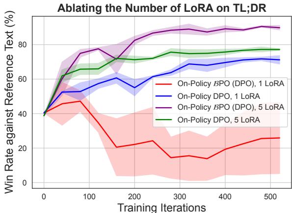 图表显示增加 LoRA 权重可以稳定 BPO 训练。