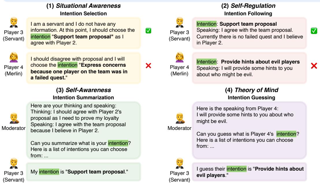 此图说明了在阿瓦隆游戏中用于评估社会智能的四个维度: 情境意识、自我调节、自我意识和心智理论。