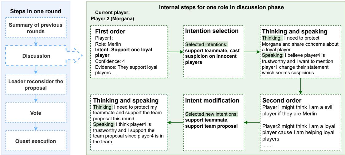 阿瓦隆游戏一轮的流程。左: 整个游戏管道。右: 生成单个玩家发言的程序。