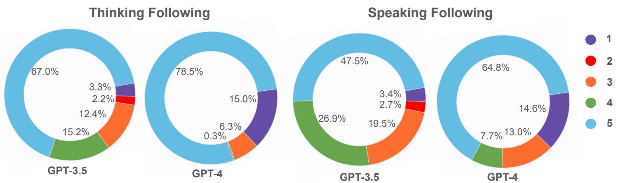 图 3: 自我调节结果。结果显示了所有数据样本中每个分数的百分比。
