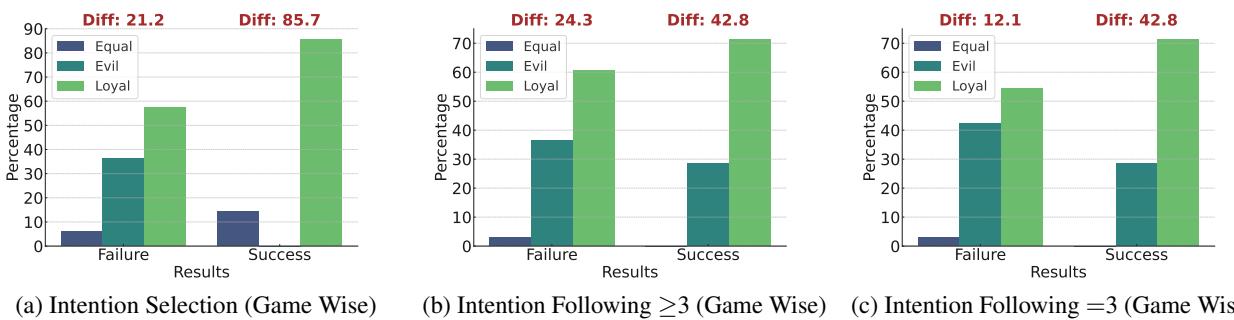 图 4: 意图选择/遵循与游戏表现之间的相关性。