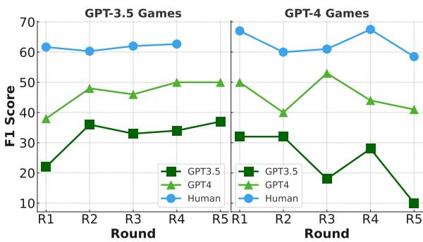图 5: 随回合变化的 ToM 结果。