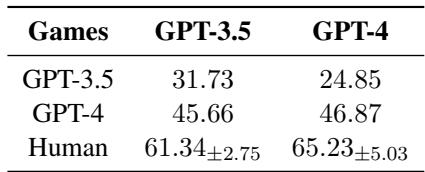 表 5: GPT-3.5 和 GPT-4 的 ToM 结果，以及人类结果。